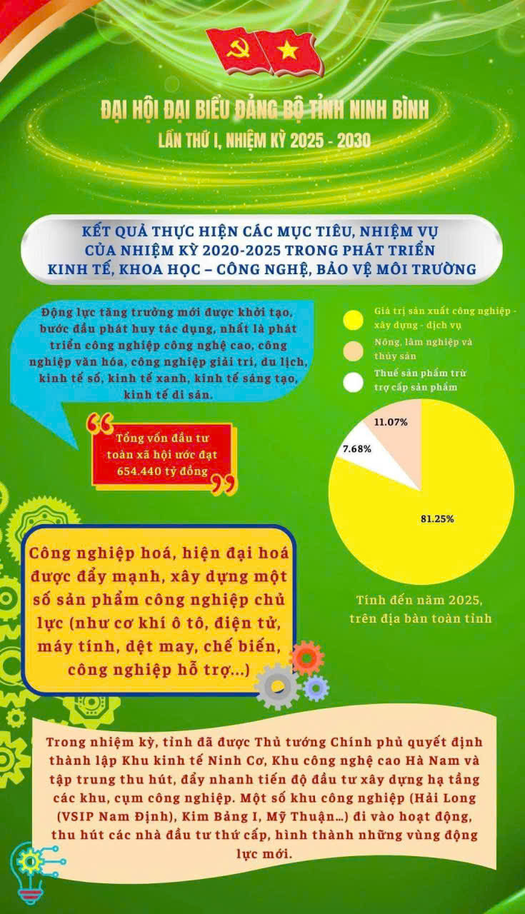 KẾT QUẢ THỰC HIỆN CÁC MỤC TIÊU, NHIỆM VỤ CỦA NHIỆM KỲ 2020-2025 TRONG PHÁT TRIỂN KINH TẾ, KHOA HỌC - CÔNG NGHỆ, BẢO VỆ MÔI TRƯỜNG CỦA ĐẢNG BỘ TỈNH NINH BÌNH, NHIỆM KỲ 2020-2025